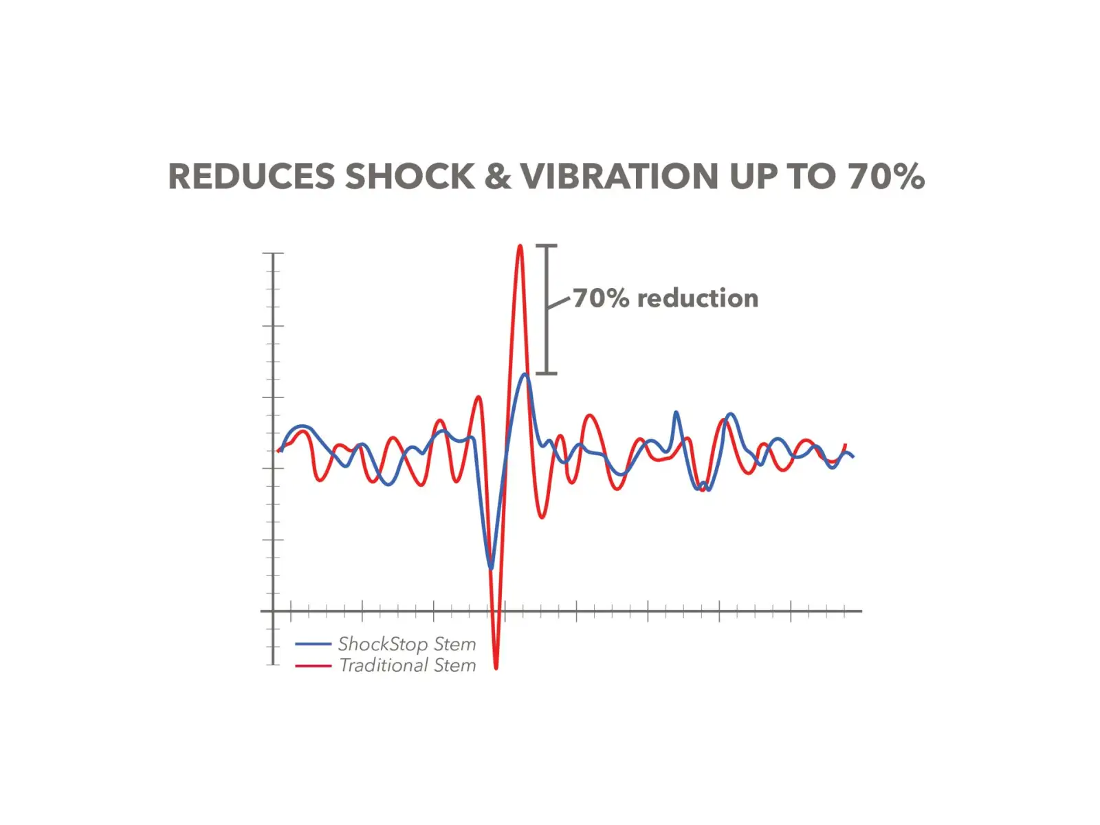 Redshift ShockStop představec +/- 6° 1 1/8" 80 mm černá