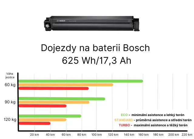Baterie - Bosch 625 Wh