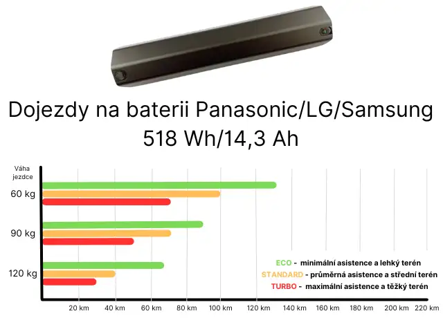 Baterie - Panasonic/LG/Samsung 518 Wh