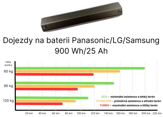 Baterie - Panasonic/LG/Samsung 900 Wh