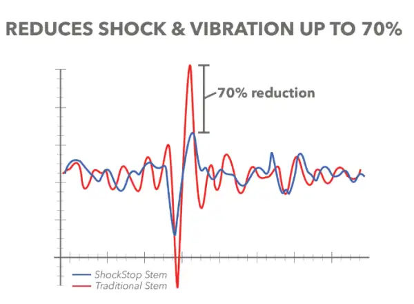 Redshift ShockStop Pro představec černá