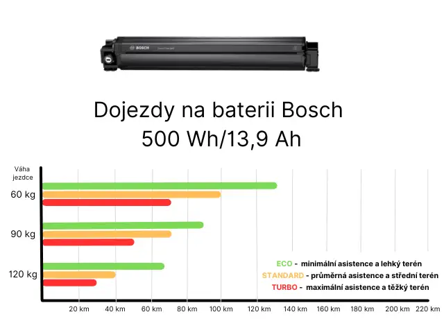 Baterie - Bosch 500 Wh