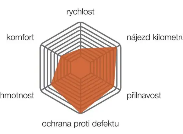 Vittoria Rubino Pro IV Control G+ silniční plášť kevlar 700x28 černá