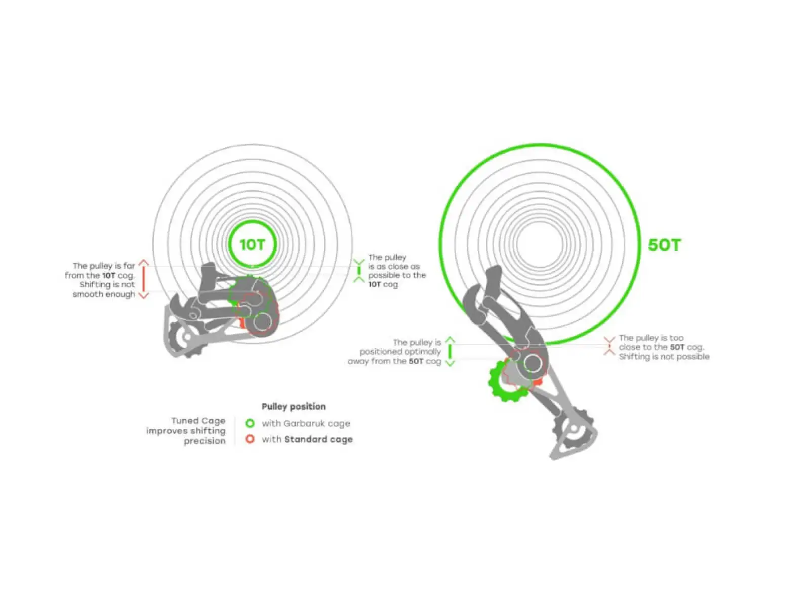 Garbaruk Derailleur Cage vodítko pro přehazovačku Sram 11/12 spd. Green