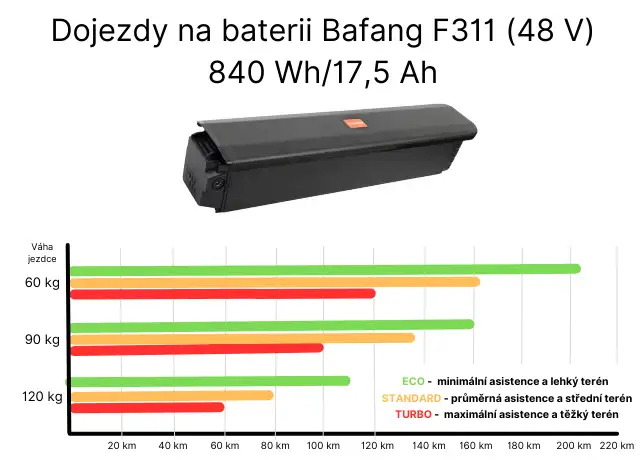 Baterie - Bafang (48 V) 840 Wh
