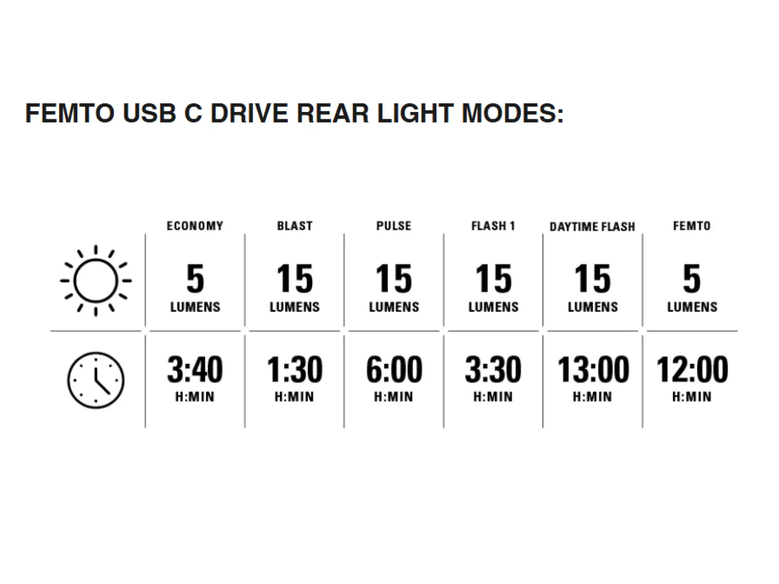 Lezyne Hecto Drive 500XL / Femto USB-C sada světel Black
