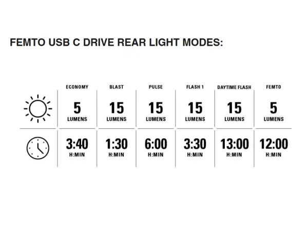 Lezyne Hecto Drive 500XL / Femto USB-C sada světel Black
