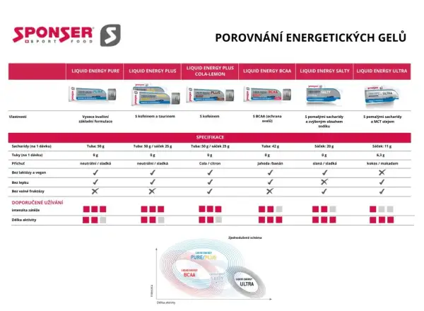 Sponser Liquid Energy Pure energetický gel neutrální 70 g