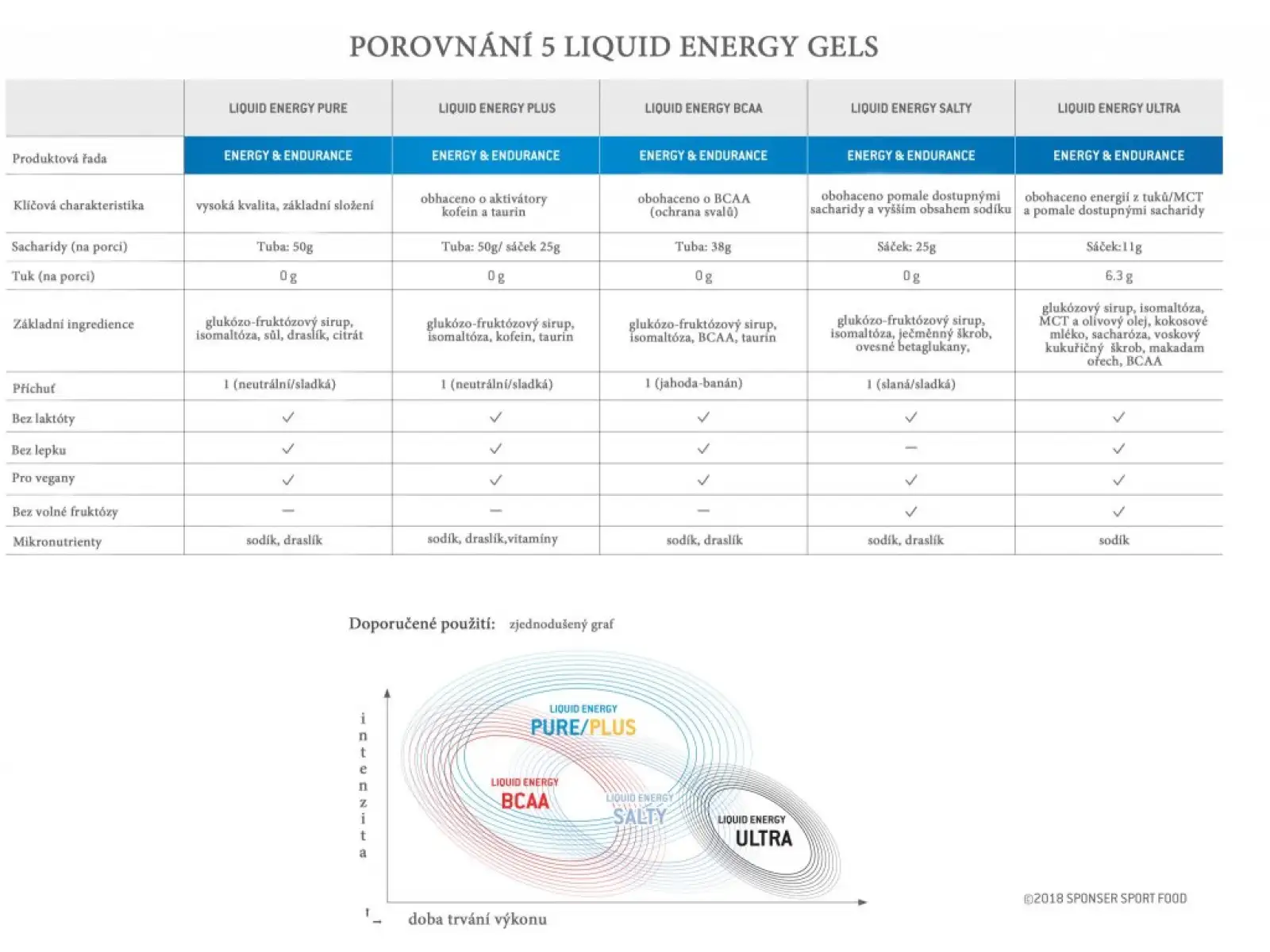 Sponser Liquid Energy Plus energetický gel s kofeinem neutral 70 g