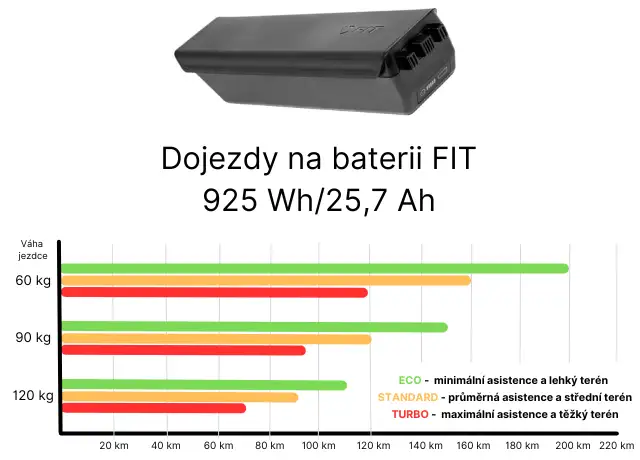 Baterie - Brose FIT 925 UltraCore
