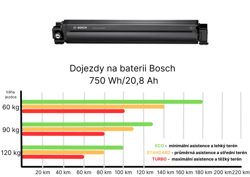 Baterie - Bosch 750 Wh