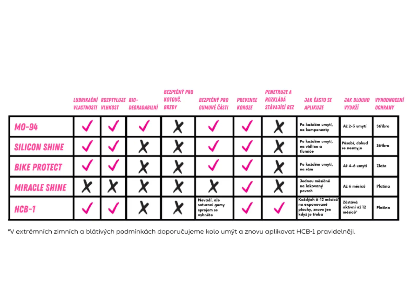 Muc-Off HCB-1 antikorozní sprej 400 ml