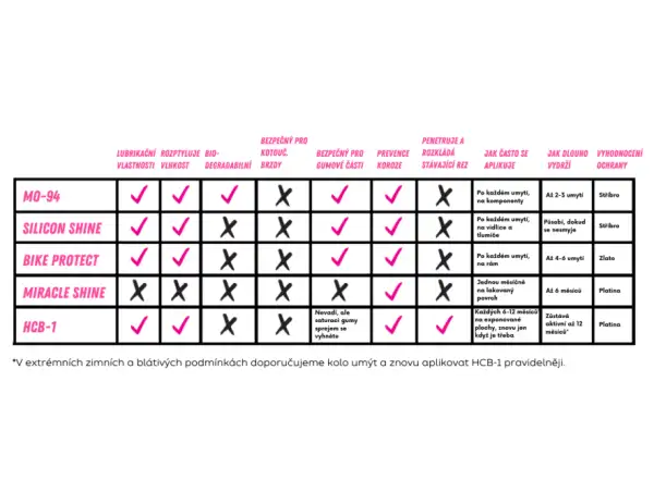 Muc-Off HCB-1 antikorozní sprej 400 ml