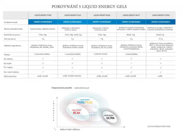 Sponser Liquid Energy BCAA energetický gel jahoda/banán 70 g