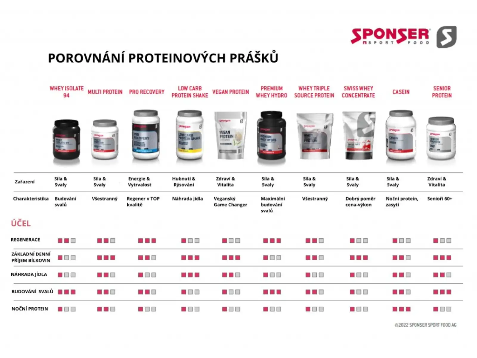 Sponser Senior proteinový nápoj s kolagenem Chocolate 455 g