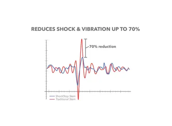 Redshift ShockStop představec +/- 6° 1 1/4" černá 100 mm