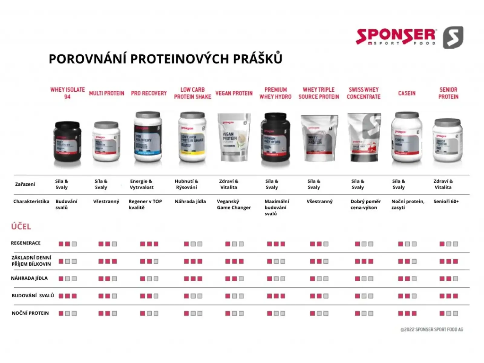 Sponser Whey Triple Source Protein 500 g syrovátkový proteinový nápoj
