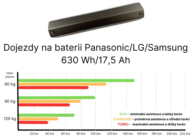 Baterie - Panasonic/LG/Samsung 630 Wh