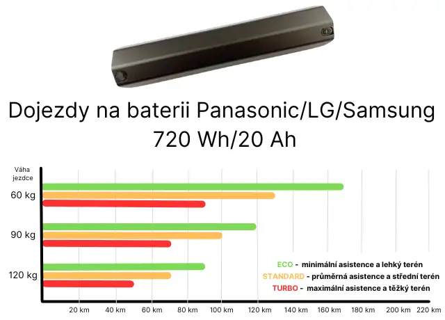 Baterie - Panasonic/LG/Samsung 720 Wh