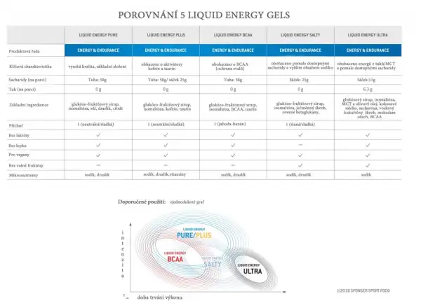 Sponser Liquid Energy Plus energetický gel s kofeinem cola-lemon 70 g